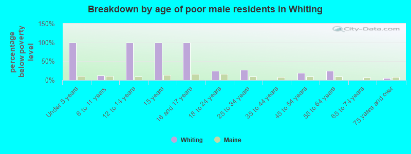 Breakdown by age of poor male residents in Whiting