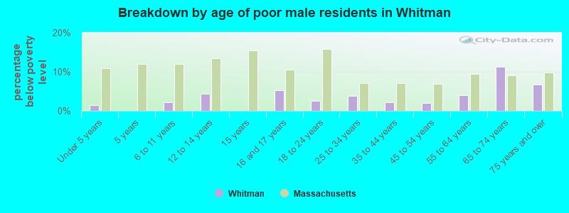 Breakdown by age of poor male residents in Whitman