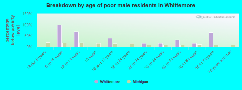 Breakdown by age of poor male residents in Whittemore