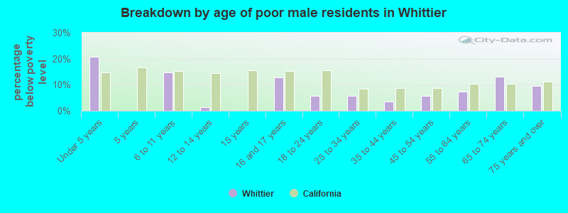 Breakdown by age of poor male residents in Whittier
