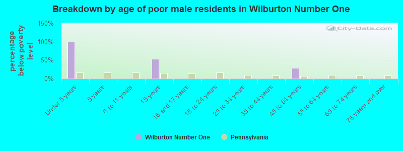 Breakdown by age of poor male residents in Wilburton Number One