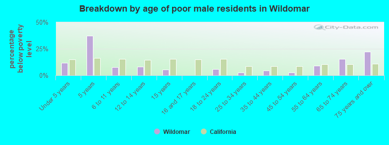 Breakdown by age of poor male residents in Wildomar