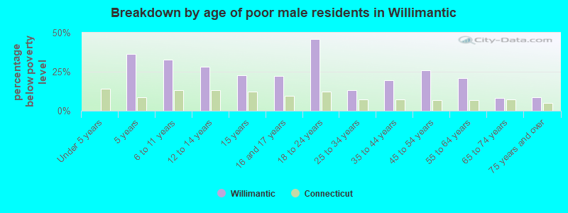 Breakdown by age of poor male residents in Willimantic