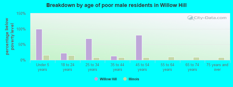 Breakdown by age of poor male residents in Willow Hill