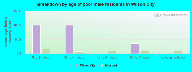 Breakdown by age of poor male residents in Wilson City