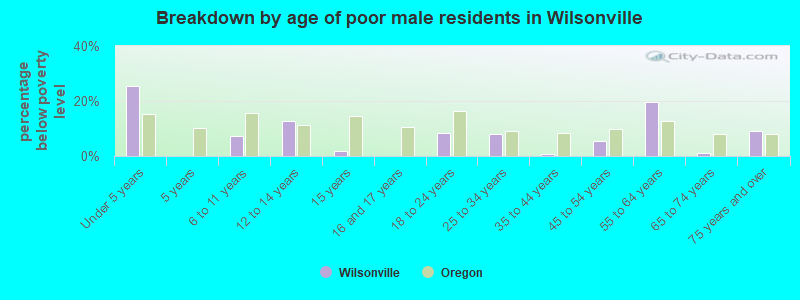 Breakdown by age of poor male residents in Wilsonville