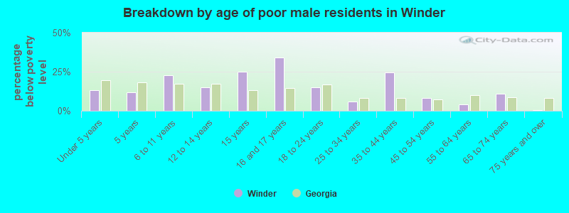 Breakdown by age of poor male residents in Winder