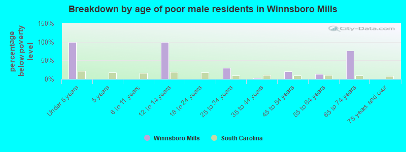 Breakdown by age of poor male residents in Winnsboro Mills