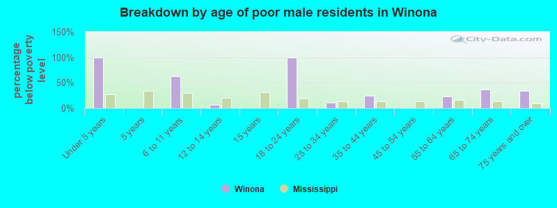 Breakdown by age of poor male residents in Winona