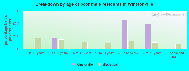 Breakdown by age of poor male residents in Winstonville