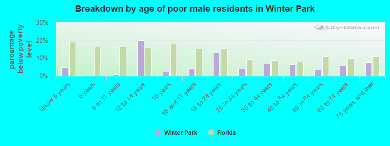 Breakdown by age of poor male residents in Winter Park