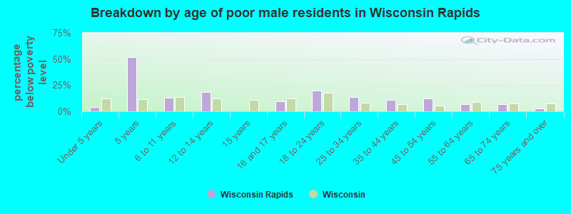 Breakdown by age of poor male residents in Wisconsin Rapids