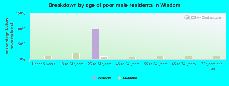 Breakdown by age of poor male residents in Wisdom