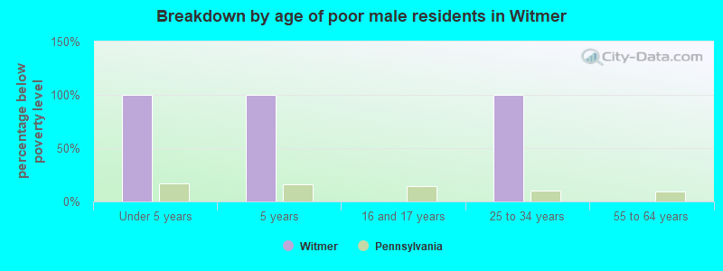 Breakdown by age of poor male residents in Witmer