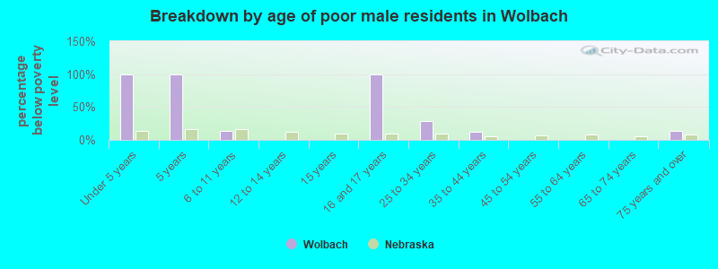 Breakdown by age of poor male residents in Wolbach