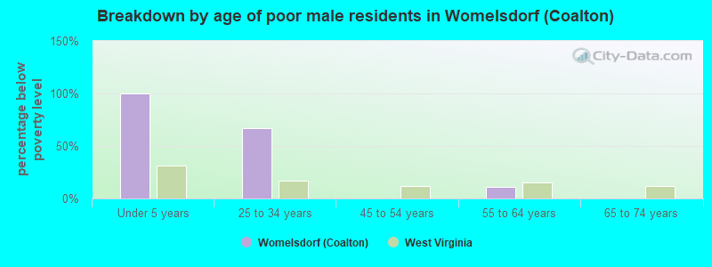 Breakdown by age of poor male residents in Womelsdorf (Coalton)