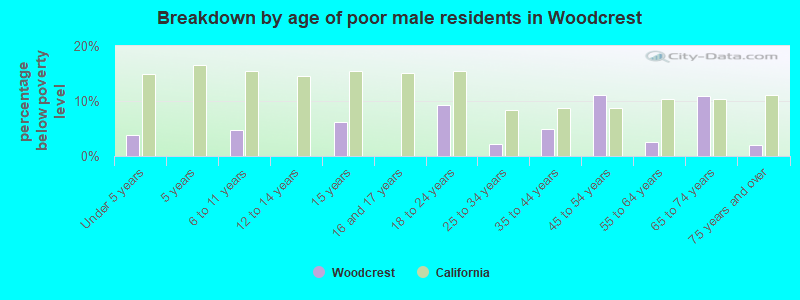 Breakdown by age of poor male residents in Woodcrest