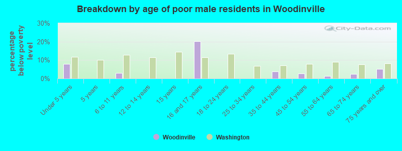 Breakdown by age of poor male residents in Woodinville