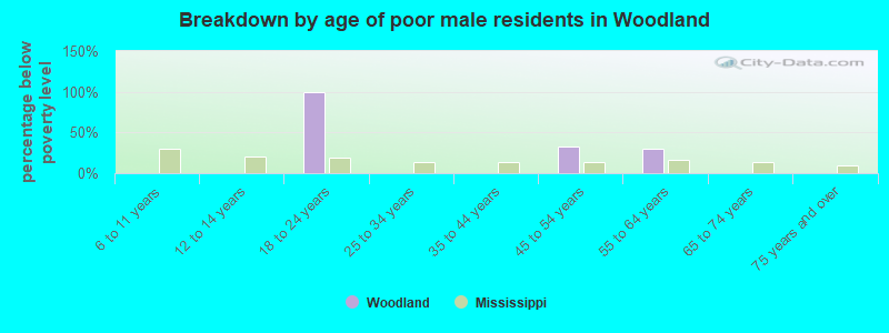 Breakdown by age of poor male residents in Woodland