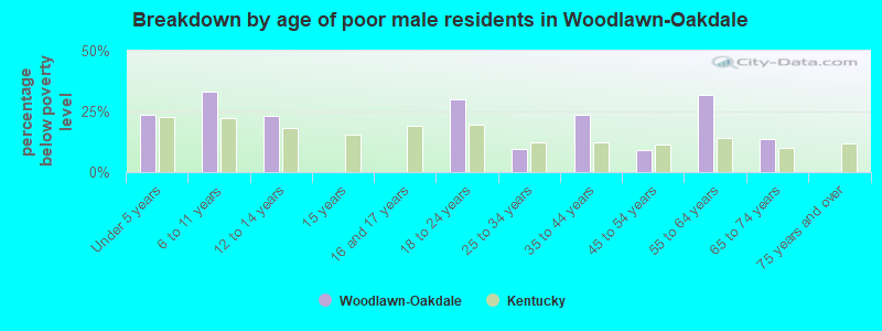 Breakdown by age of poor male residents in Woodlawn-Oakdale