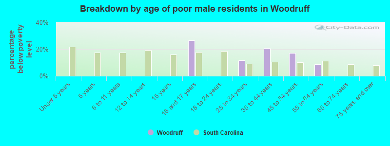 Breakdown by age of poor male residents in Woodruff