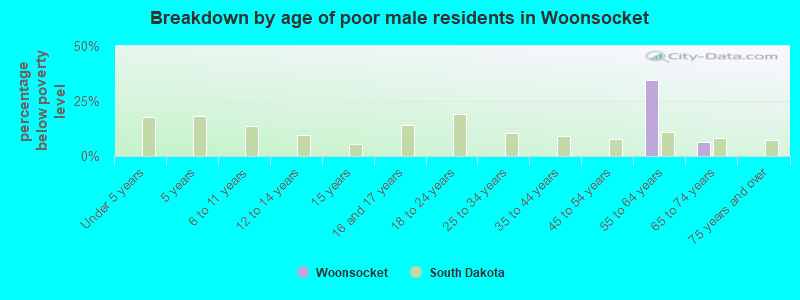Breakdown by age of poor male residents in Woonsocket