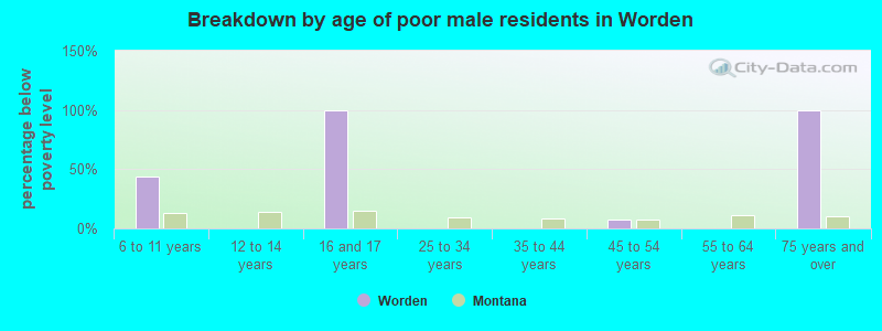 Breakdown by age of poor male residents in Worden