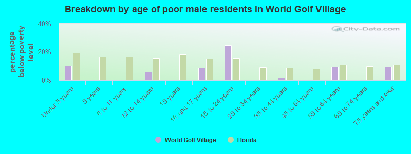 Breakdown by age of poor male residents in World Golf Village