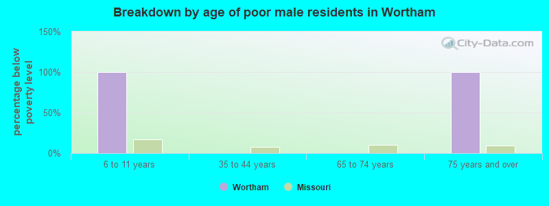 Breakdown by age of poor male residents in Wortham
