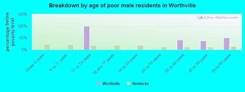 Breakdown by age of poor male residents in Worthville