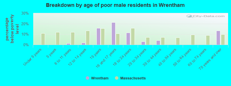 Breakdown by age of poor male residents in Wrentham