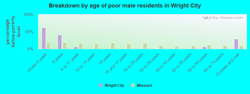 Breakdown by age of poor male residents in Wright City