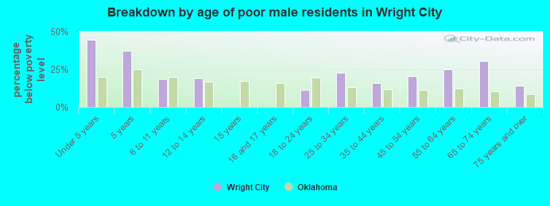 Breakdown by age of poor male residents in Wright City