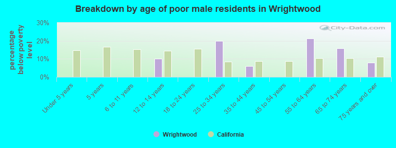 Breakdown by age of poor male residents in Wrightwood