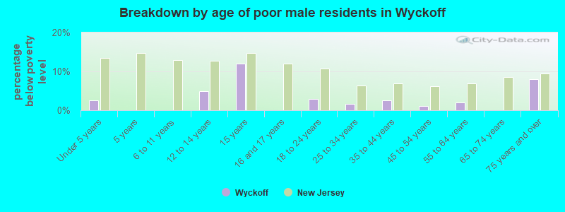 Breakdown by age of poor male residents in Wyckoff