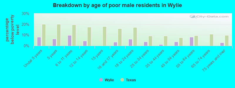 Breakdown by age of poor male residents in Wylie