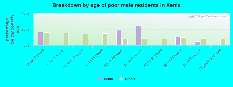 Breakdown by age of poor male residents in Xenia