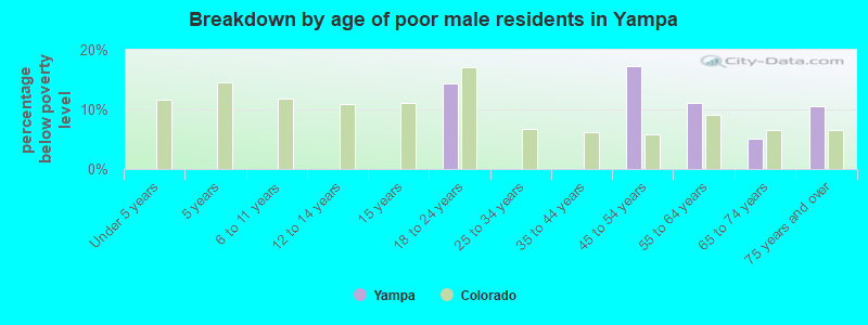 Breakdown by age of poor male residents in Yampa