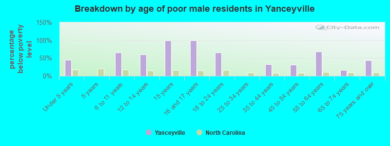 Breakdown by age of poor male residents in Yanceyville