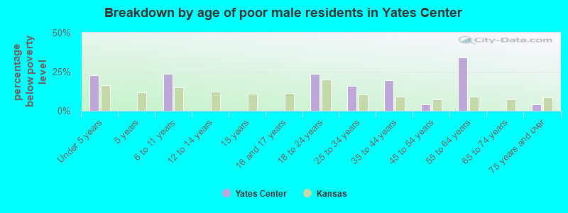 Breakdown by age of poor male residents in Yates Center