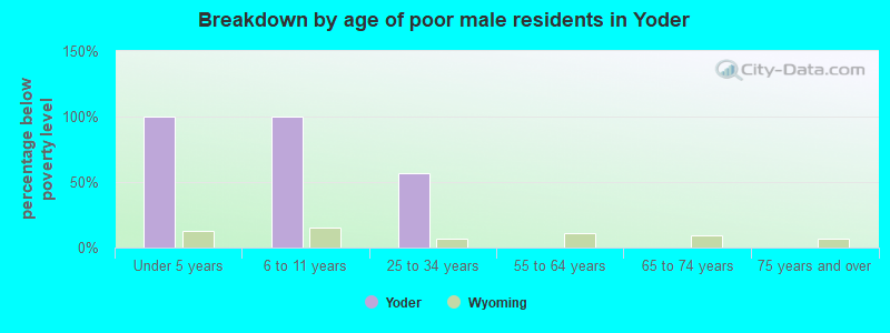 Breakdown by age of poor male residents in Yoder
