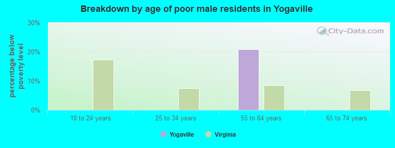 Breakdown by age of poor male residents in Yogaville