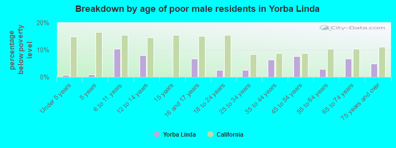 Breakdown by age of poor male residents in Yorba Linda