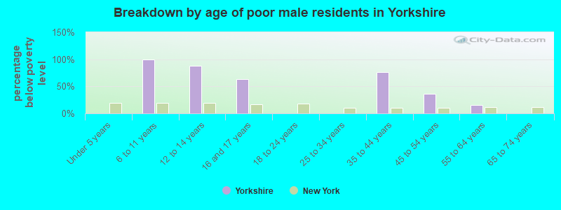 Breakdown by age of poor male residents in Yorkshire