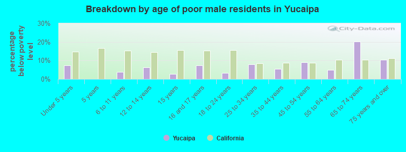 Breakdown by age of poor male residents in Yucaipa