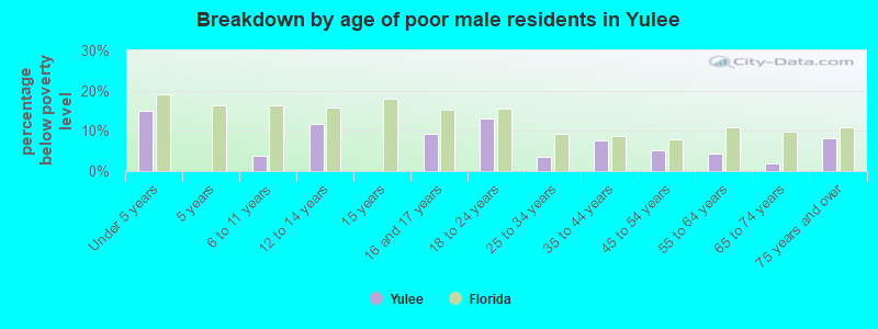 Breakdown by age of poor male residents in Yulee