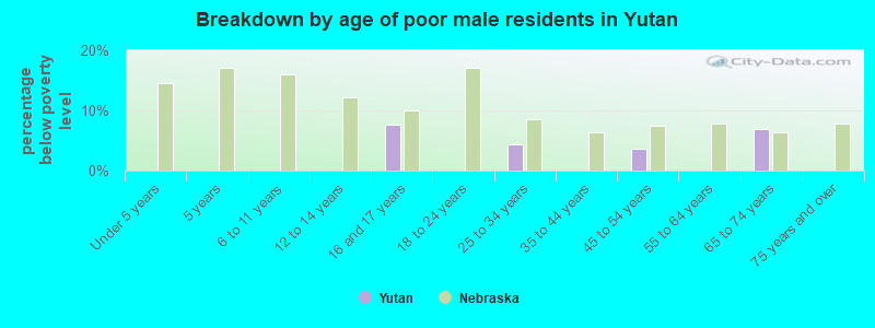 Breakdown by age of poor male residents in Yutan