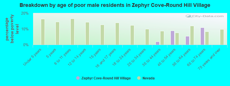 Breakdown by age of poor male residents in Zephyr Cove-Round Hill Village