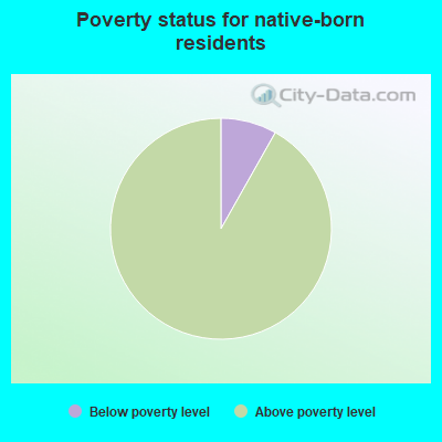 Poverty status for native-born residents