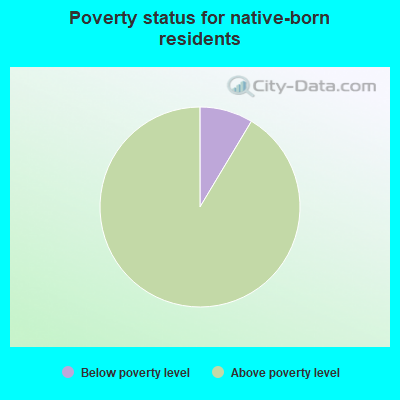 Poverty status for native-born residents